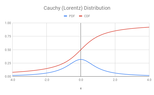 CauchyLorentzDistribution.png